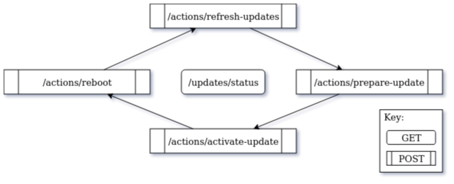 Update API overview