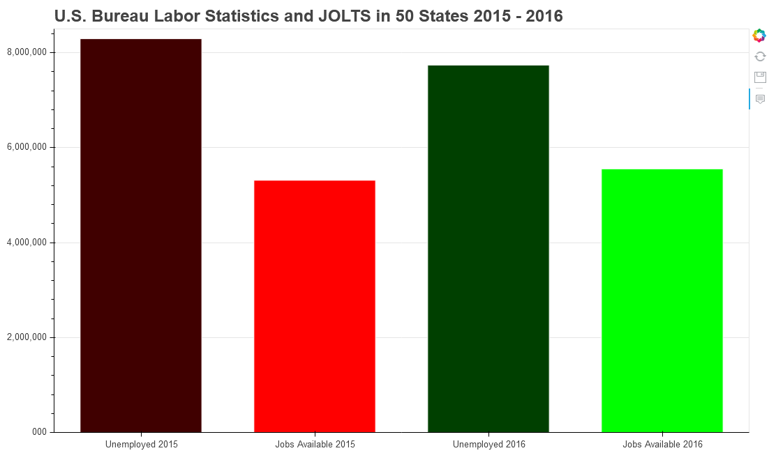 BLS JOLTS Bar Chart