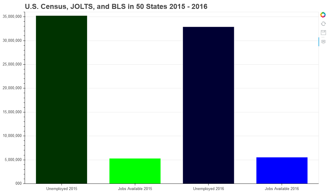 Census BLS JOLTS Bar Chart