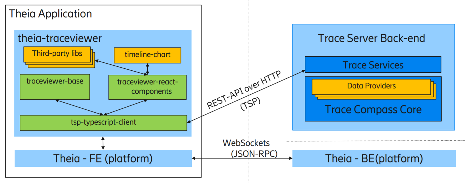 Trace viewer architecture diagram