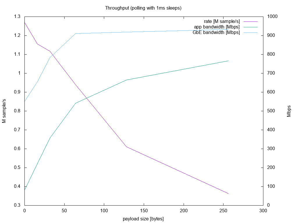 Throughput