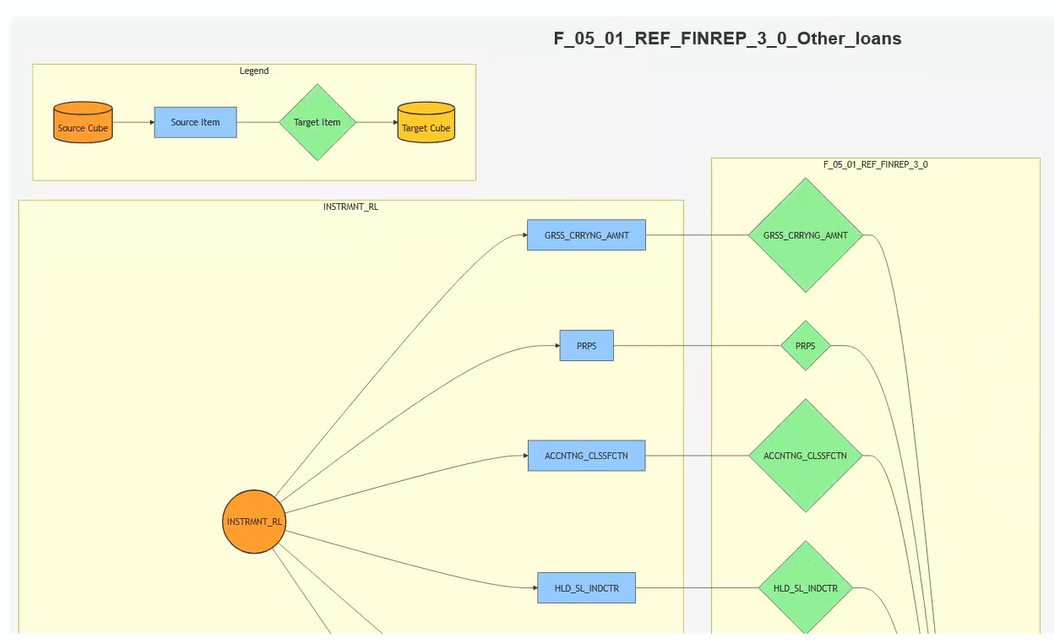 Cube links for the Other loans product context.