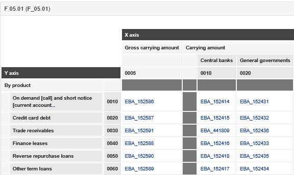 Original EBA annotated FINREP F 05.01 template