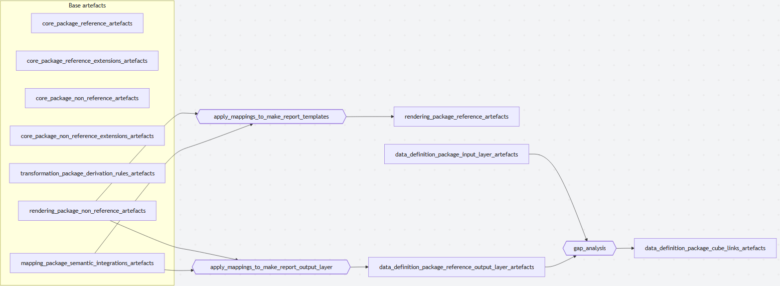 Overview of BIRD metadata artefact groups and derivation processes.