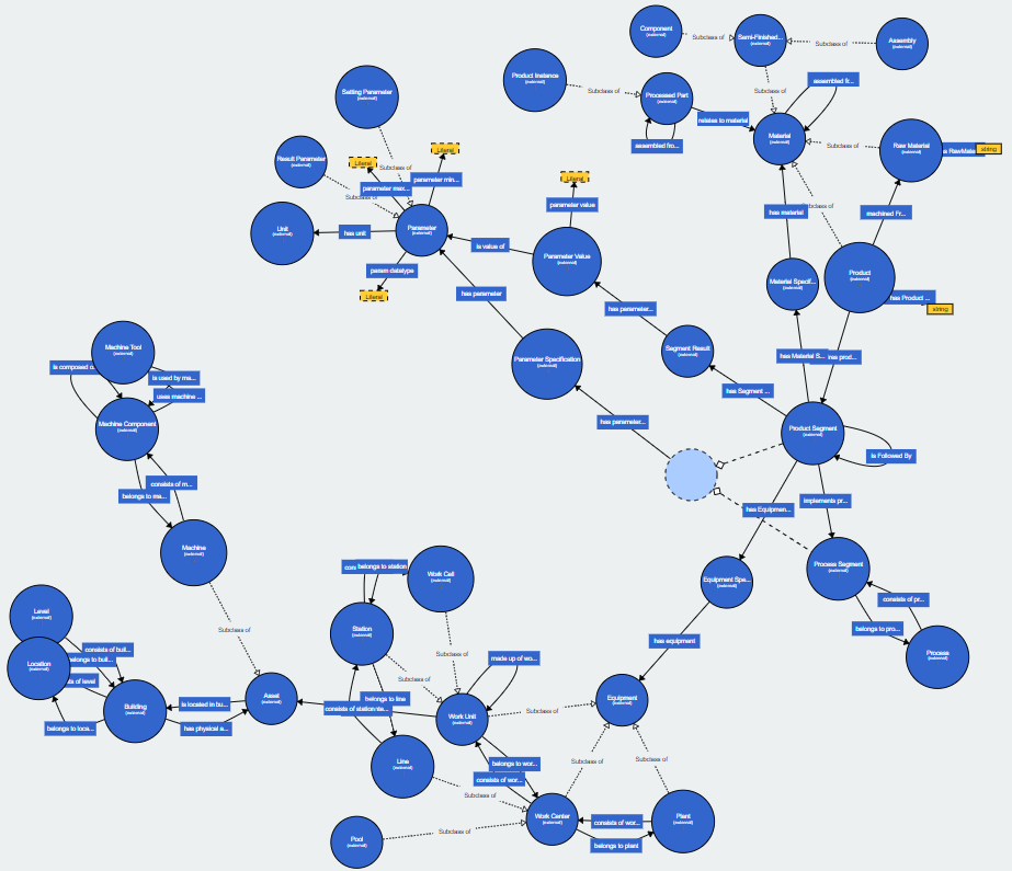 Core Ontology