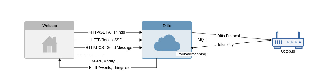 Eclipse Ditto bidirectional MQTT diagram