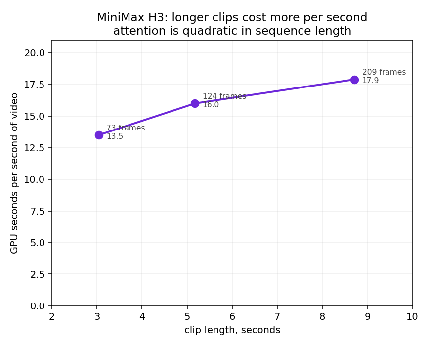 H3 cost per second of video against clip length