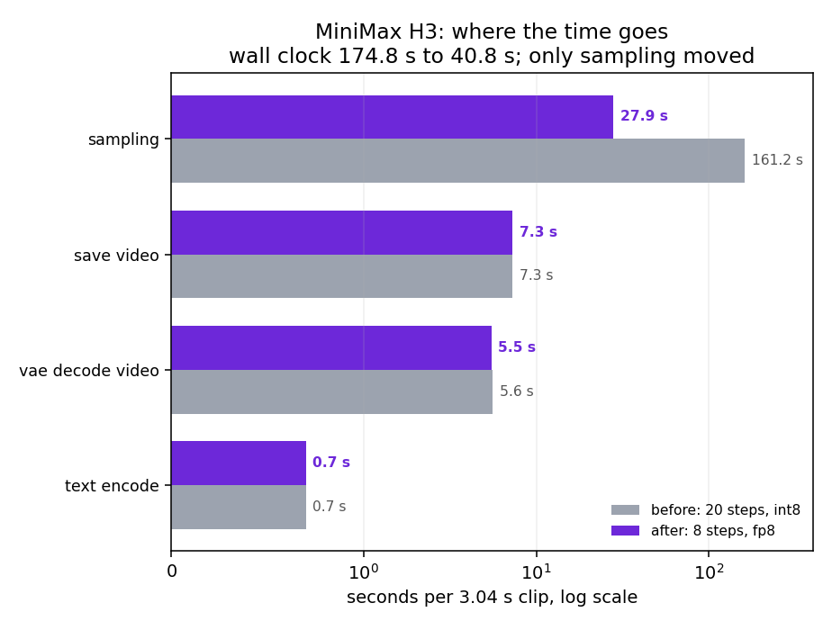 H3 stage breakdown, before and after