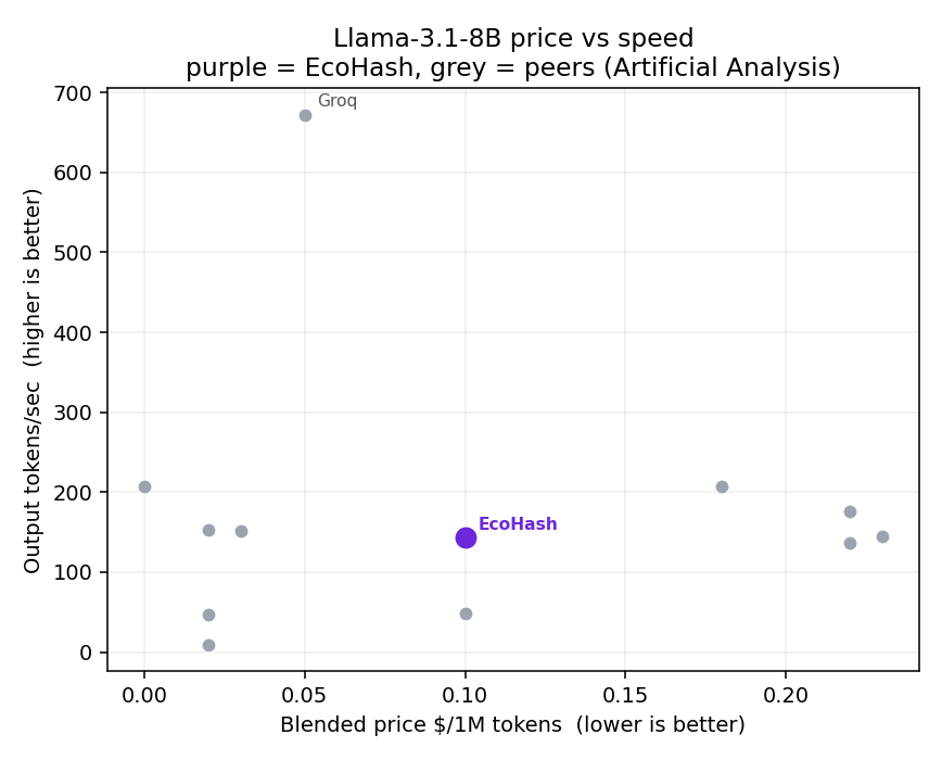 Llama-3.1-8B price vs speed: EcoHash vs peers