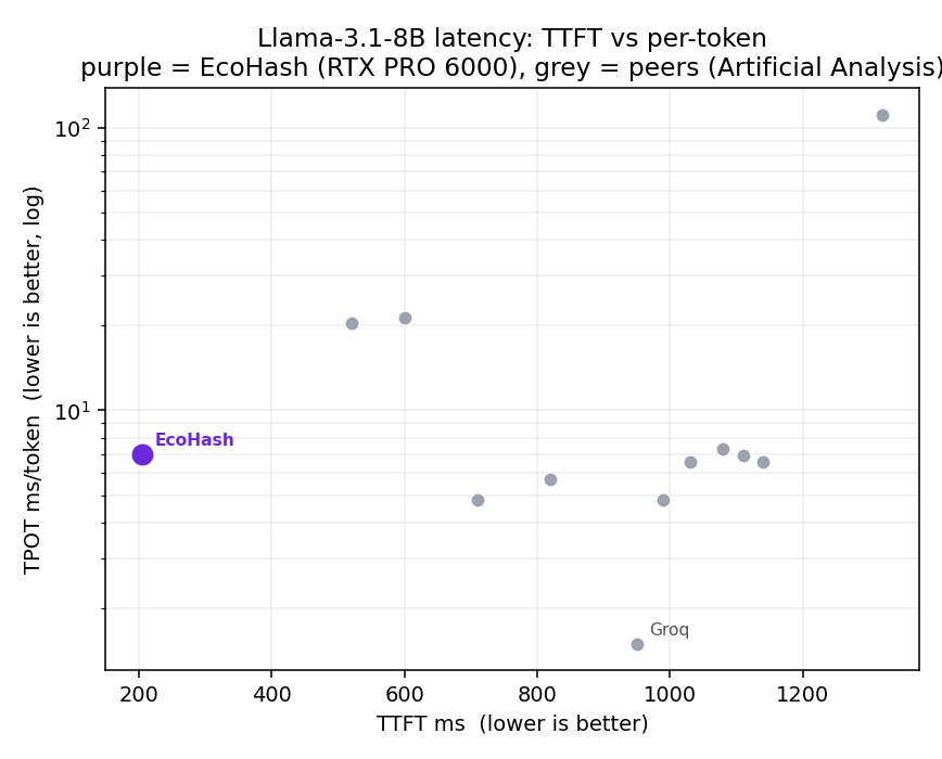 Llama-3.1-8B latency: EcoHash vs peers