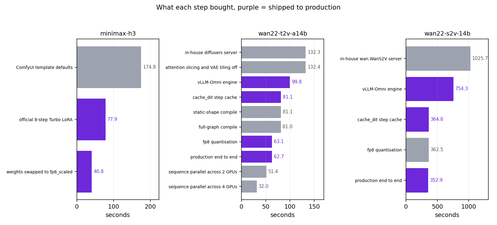 Per-technique results for all three models, purple = shipped to production