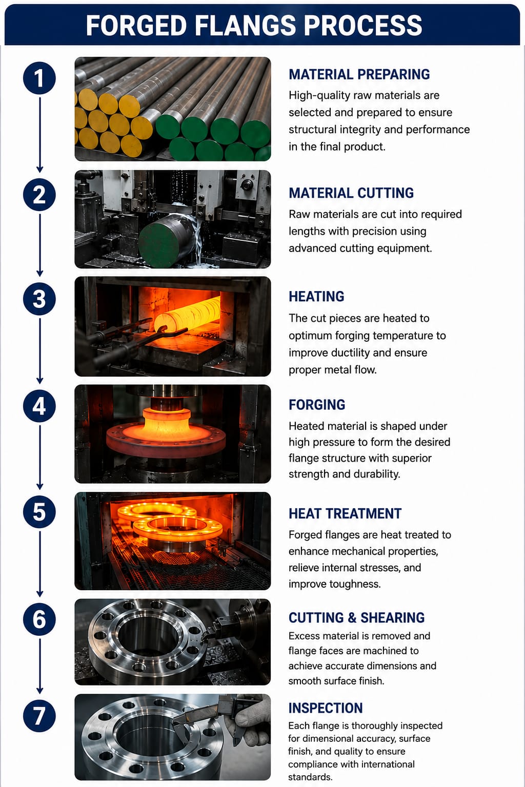 Forged Flange Process
