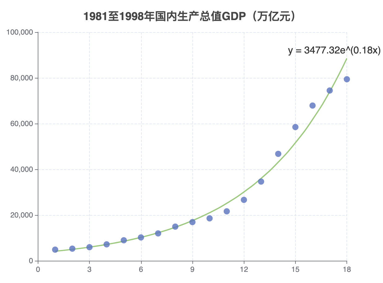 exponential regression