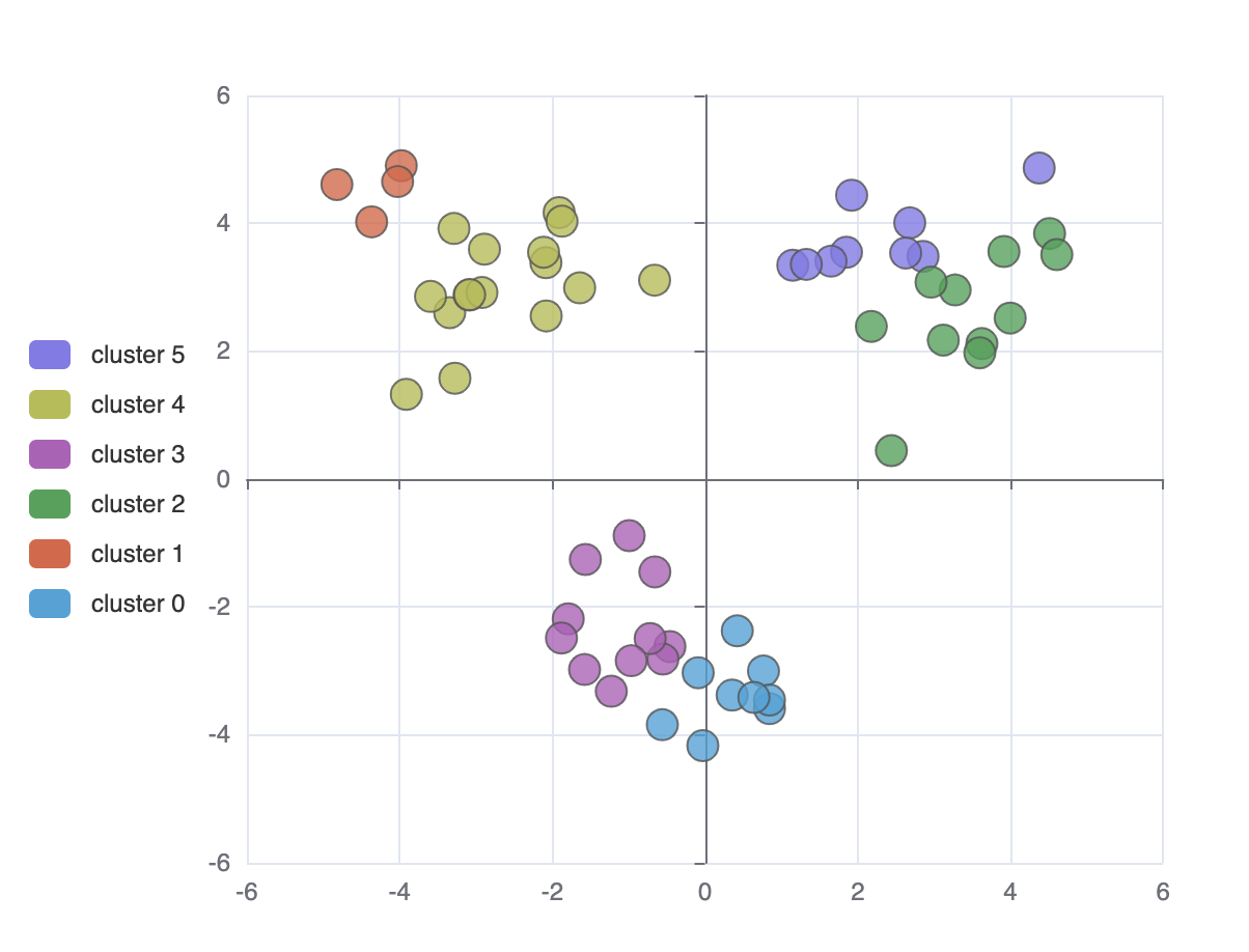 static clustering