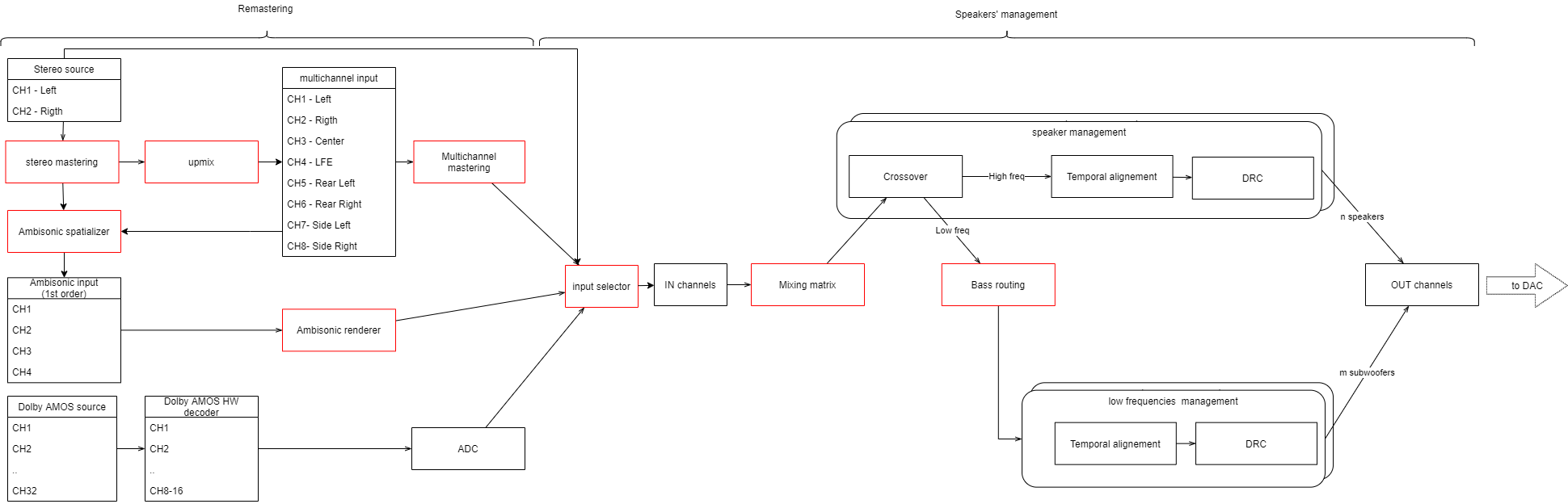 signal routing