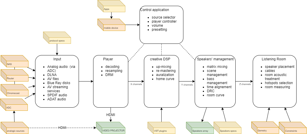 functional view