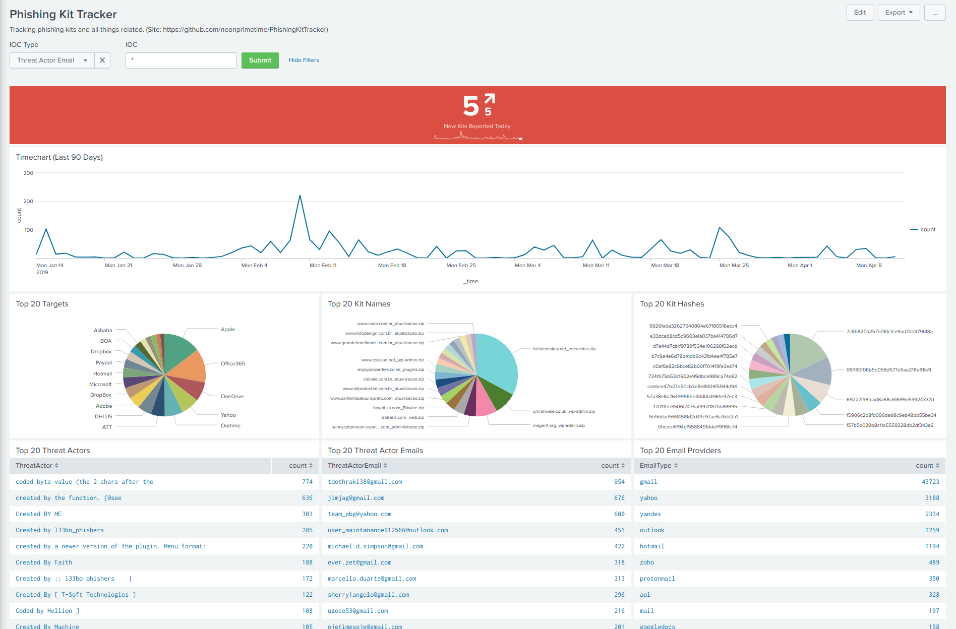 Phishing Kit Tracker - Dashboard