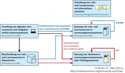 Abb. 1: Überblick über Standards für Lehren und Lernen mit Informationssystemen
