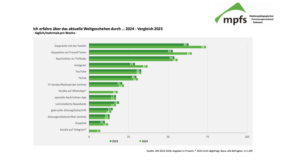 Abb. 7: Ich erfahre über das aktuelle Weltgeschehen durch ... 2024 - Vergleich 2023