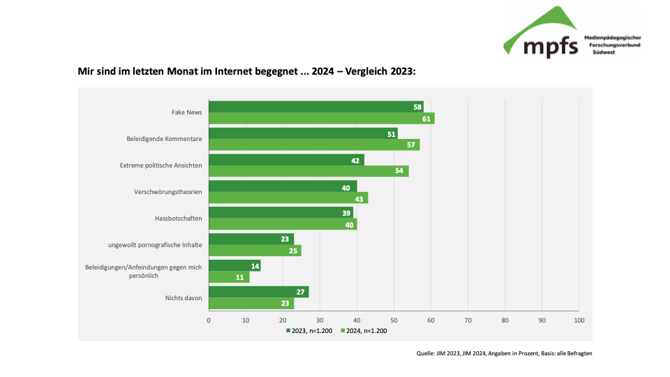 Abb. 8: Mir sind im letzten Monat im Internet begegnet ... 2024 - Vergleich 2023