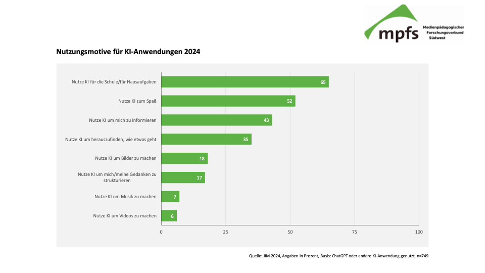 Abb. 9: Nutzungsmotive für KI-Anwendungen 2024
