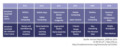 Abb. 2: Überblick ausgewählter Trends der Horizon-Reporte für den Hochschulbereich der letzten Jahre. Quellen: Horizon Reports; Johnson et al. (2013), Johnson et al. (2012), Johnson et al. (2011), Johnson et al. (2010), Johnson et al. (2009); Johnson et al. (2008); die verwendeten Begriffe stammen für die Jahre 2010 bis 2013 aus der deutschen Übersetzung (Helga Bechmann, Multimedia Kontor Hamburg).