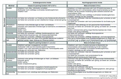 Abb. 1: Systematisierungsansatz von technikgestützten Lerninhaltsarten (Gersch et al., 2010)