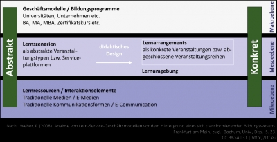 Abb. 2: Hierarchisches Begriffsverständnis