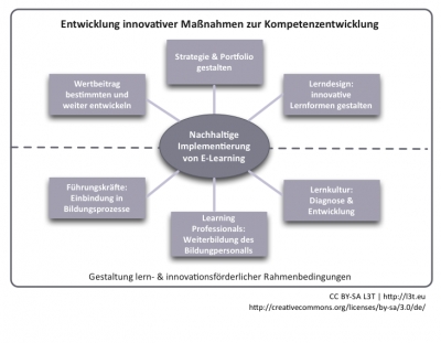 Abb. 1: Das Rahmenmodell zur Einführung von E-Learning