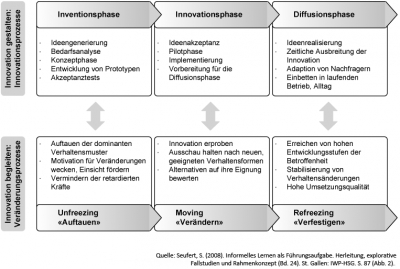 Abb. 2: Phasen der Gestaltung/Begleitung von Innovations- und Veränderungsprozessen
