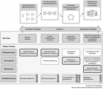 Abb. 3: Kontexte von technologieunterstützten Lehr- bzw. Lernaktivitäten und Service- Portfolio