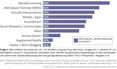 Abb. 1: Bedeutung von Anwendungen für betriebliches Lernen in Unternehmen (Quelle: MMB, 2012, 3).