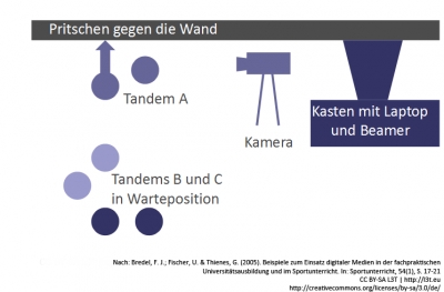Abb. 1: Übungsaufbau (in Anlehnung an Bredel et al., 2005)