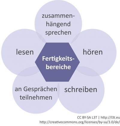 Abb. 1: Die Fertigkeitsbereiche für Sprachkompetenz des Gemeinsamen Europäischen Referenzrahmens für Sprachen