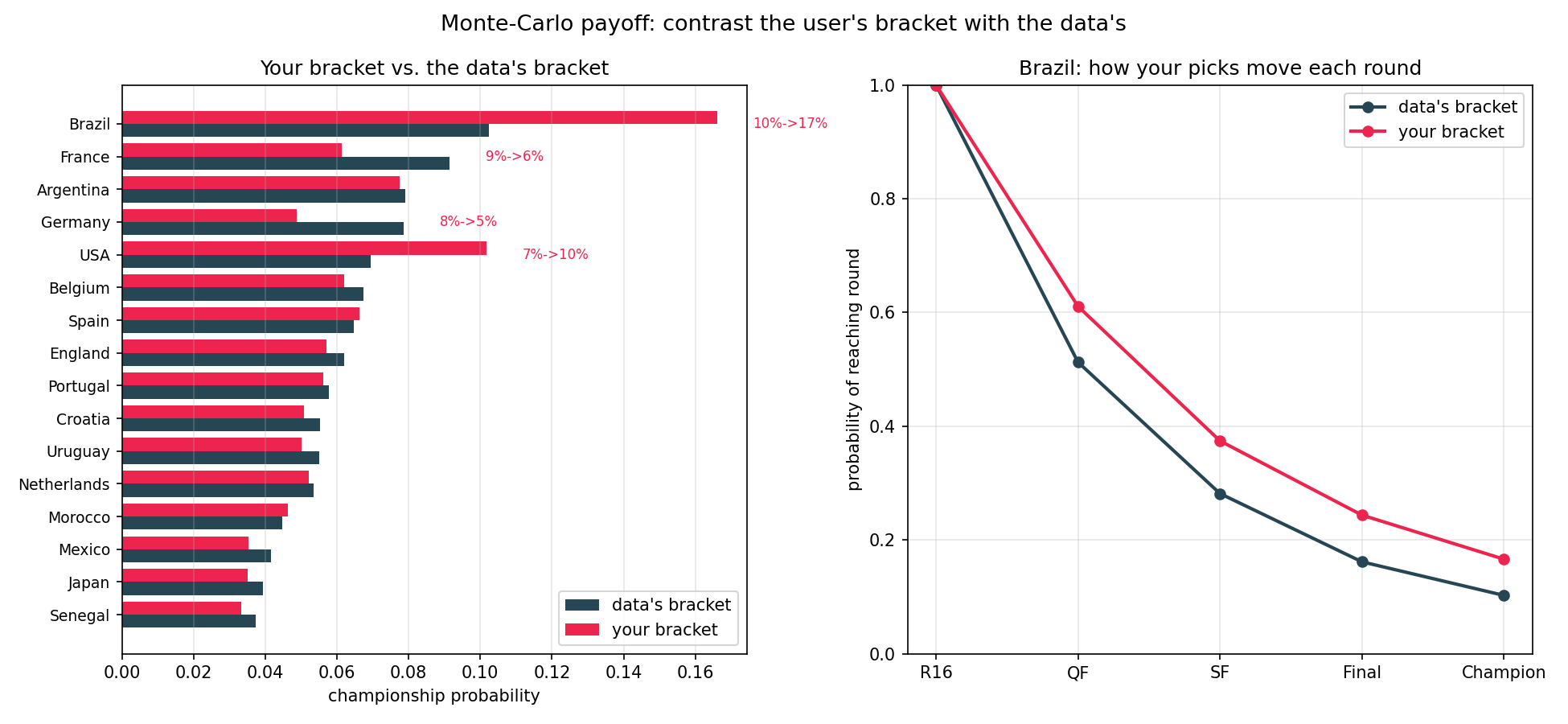 Your bracket vs the data's bracket