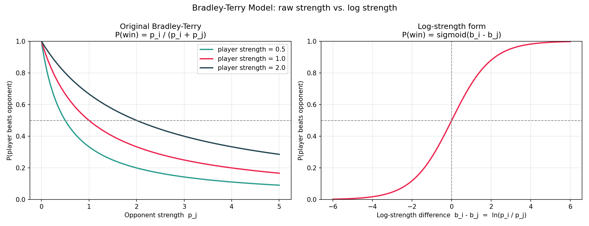 Bradley–Terry: raw strength vs log strength