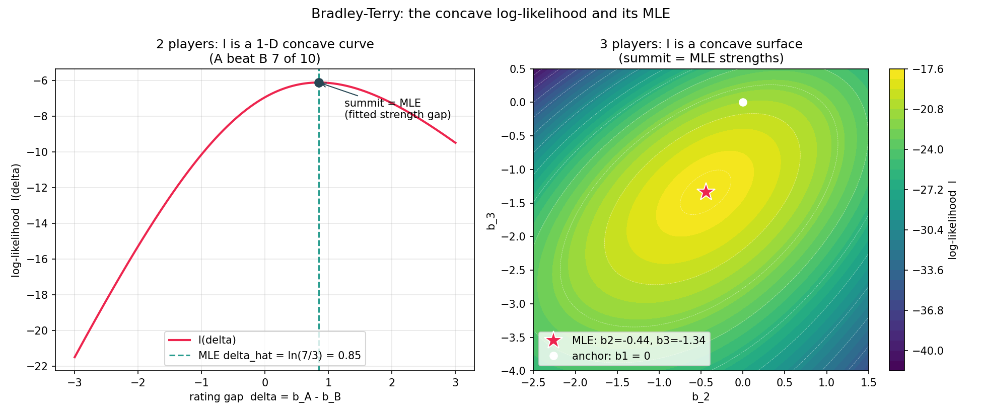 Bradley–Terry log-likelihood and its MLE