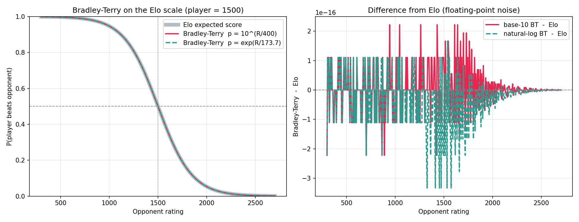 Bradley–Terry on the Elo scale equals the Elo curve