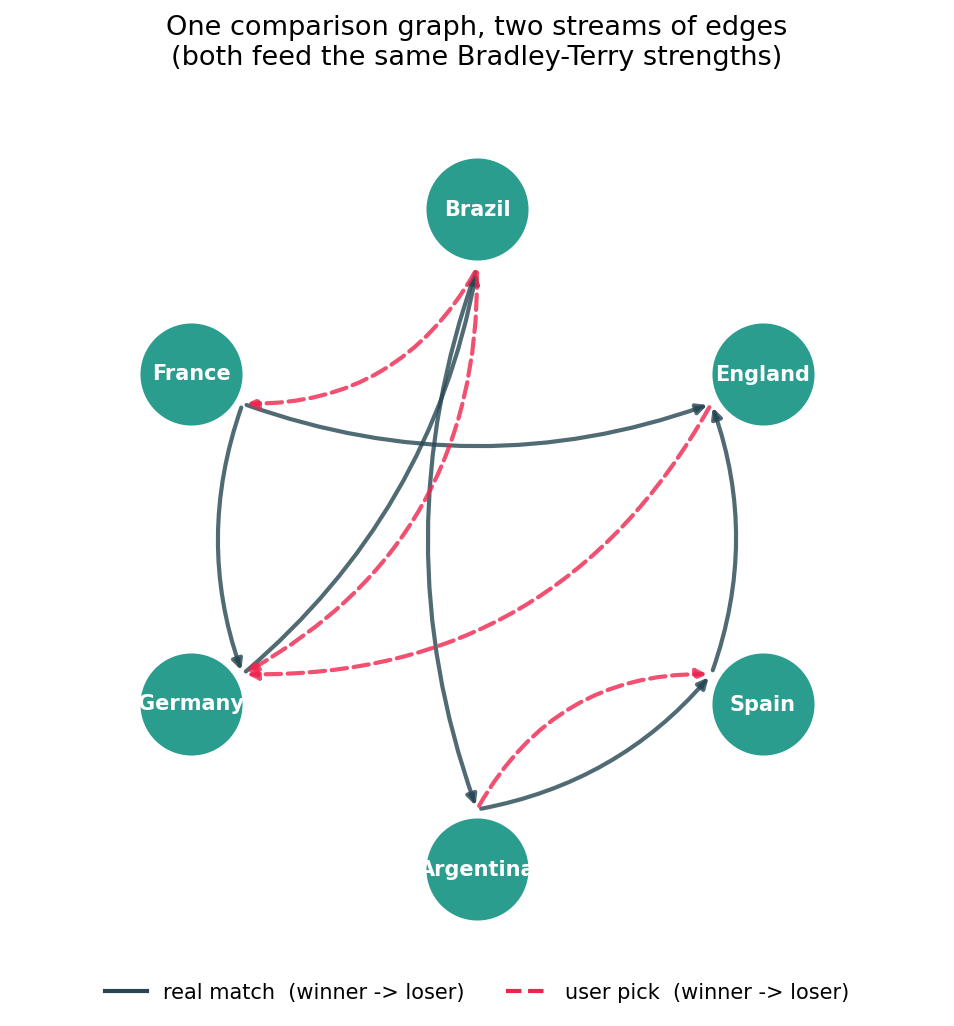 One comparison graph, two streams of edges