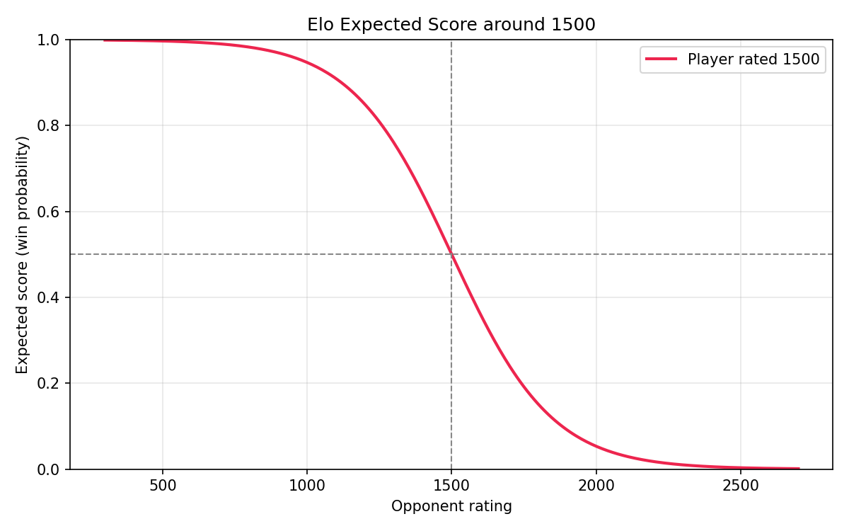 Elo expected score around 1500