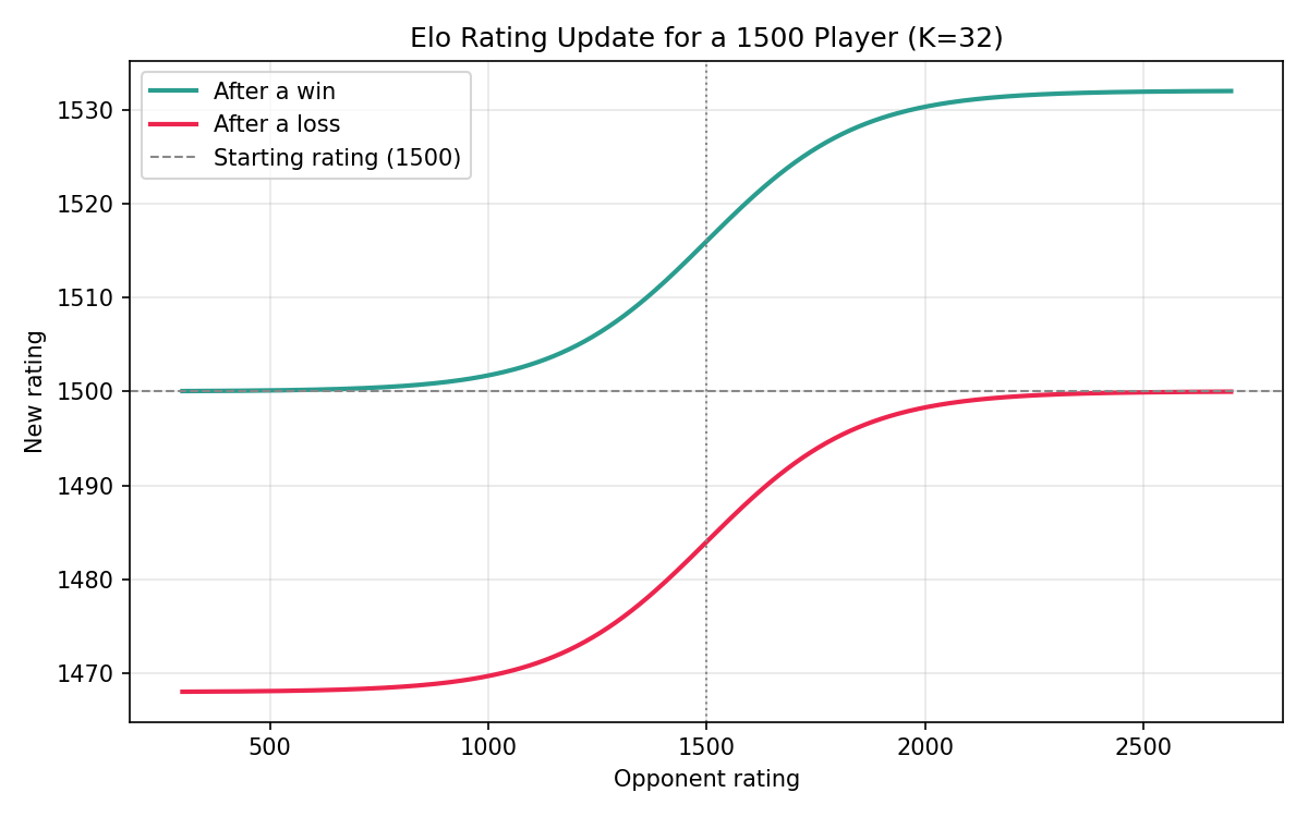 Elo rating update for a 1500 player