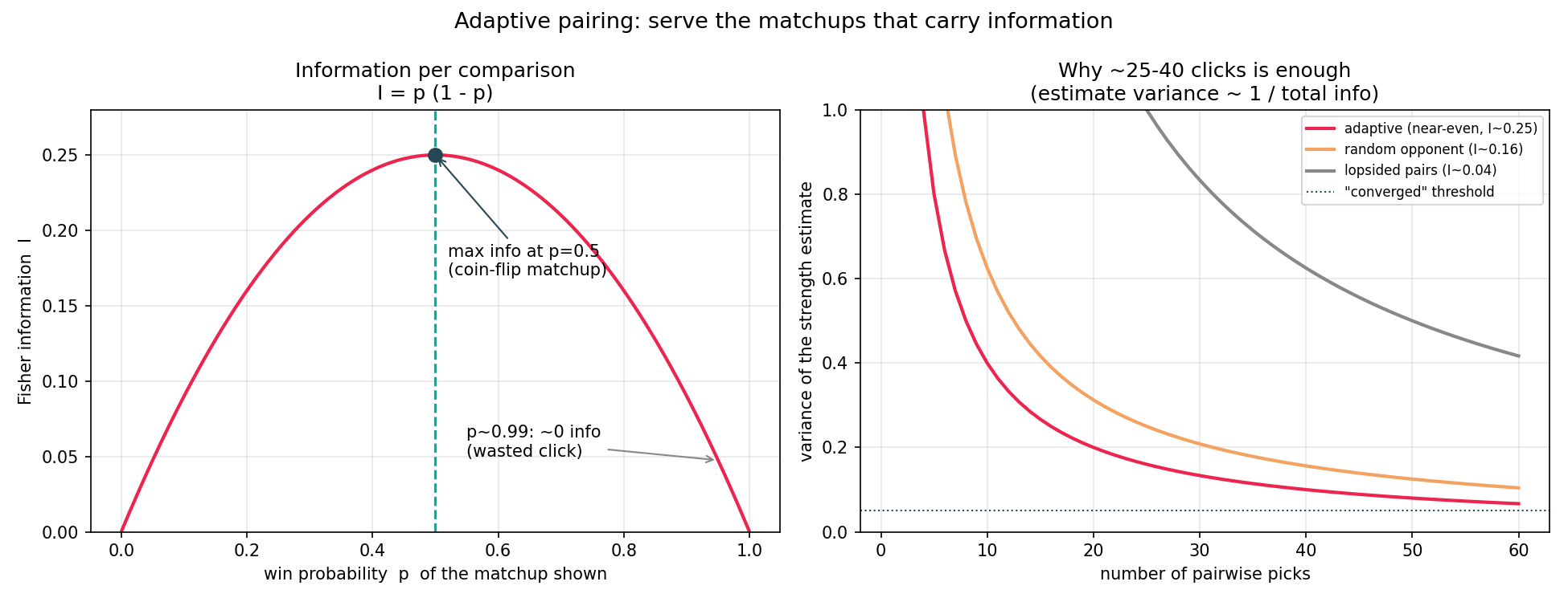 Adaptive pairing: serve the matchups that carry information