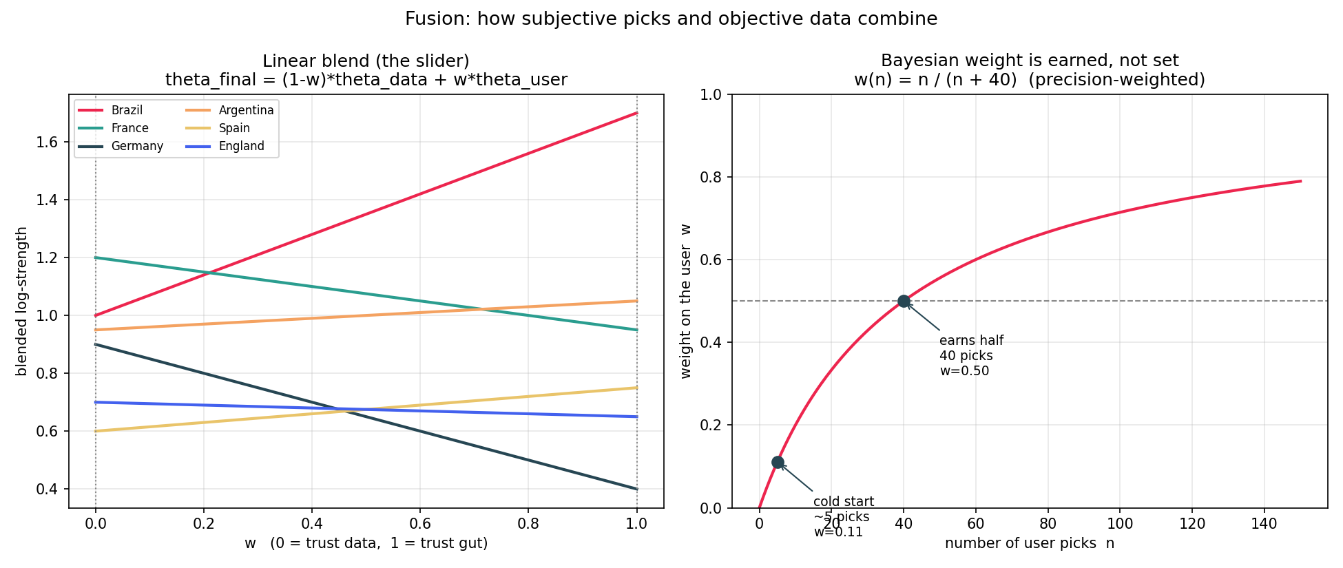 Fusion: how subjective picks and objective data combine