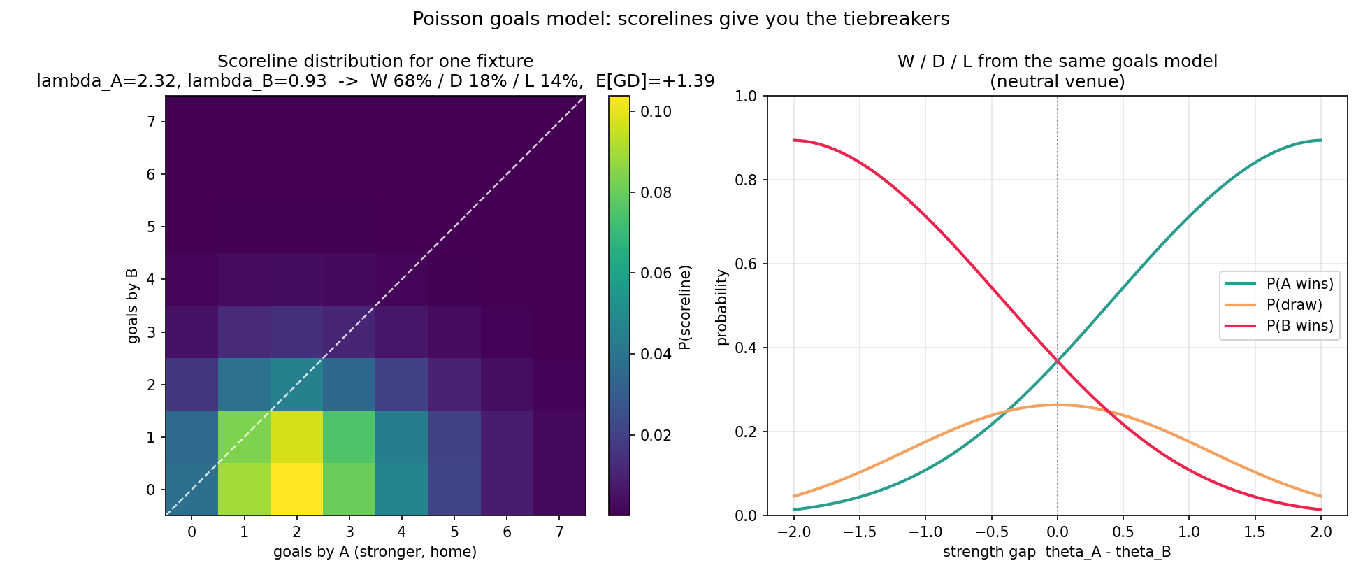 Poisson goals model gives the tiebreakers