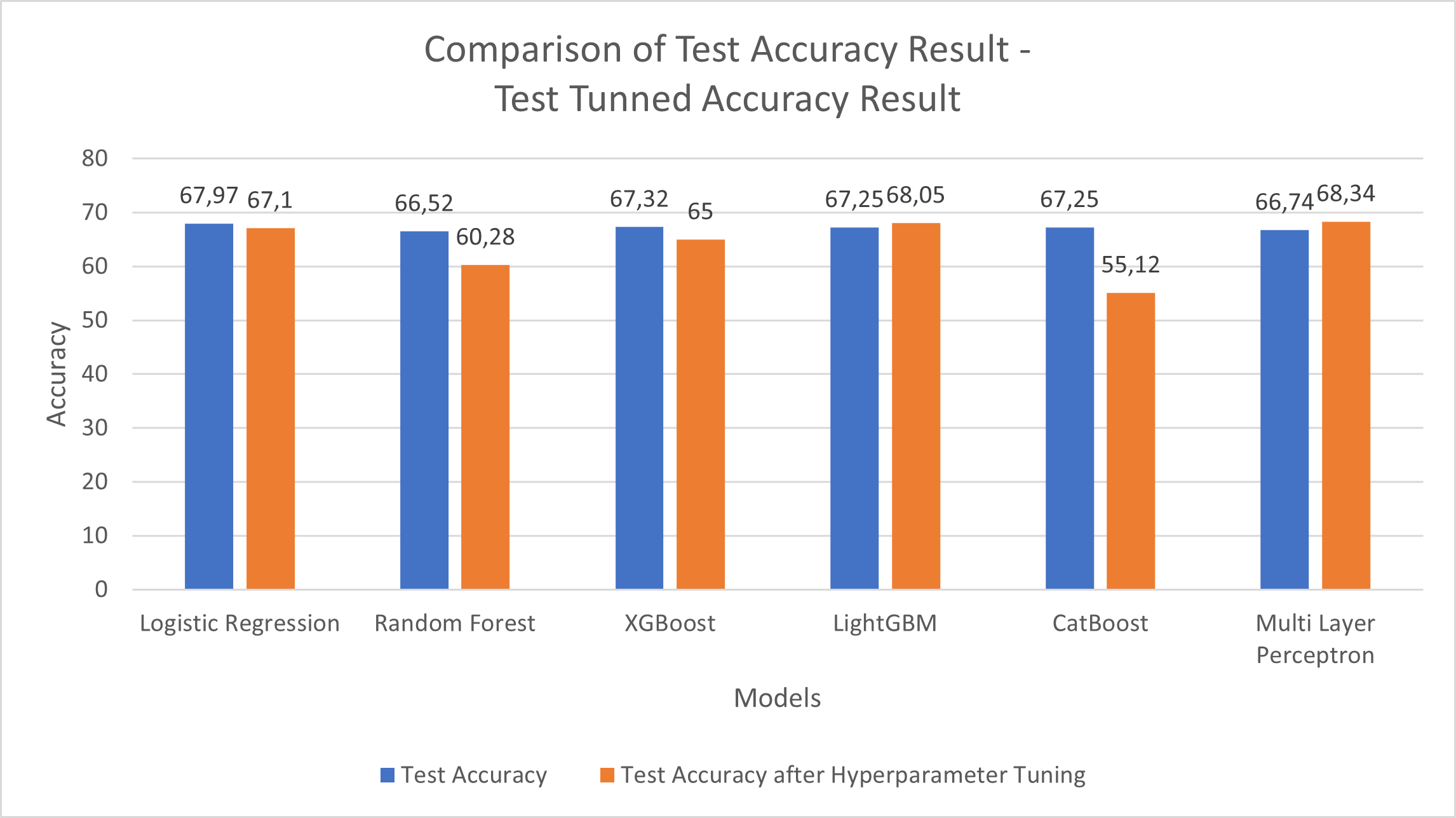 Comparison of Test Accuracy Result - Test Tunned Accuracy Result