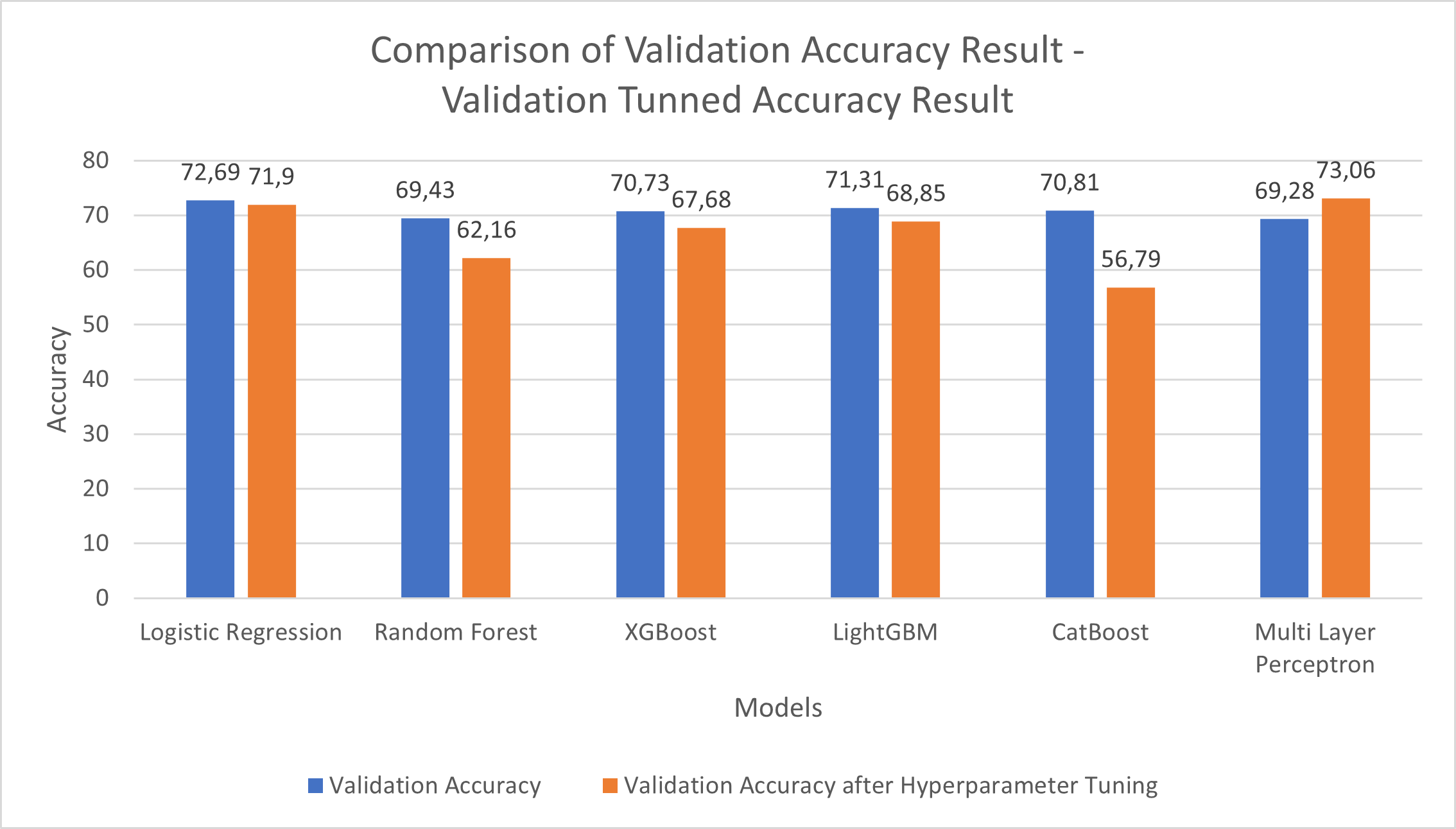 Comparison of Validation Accuracy Result - Validation Tunned Accuracy Result