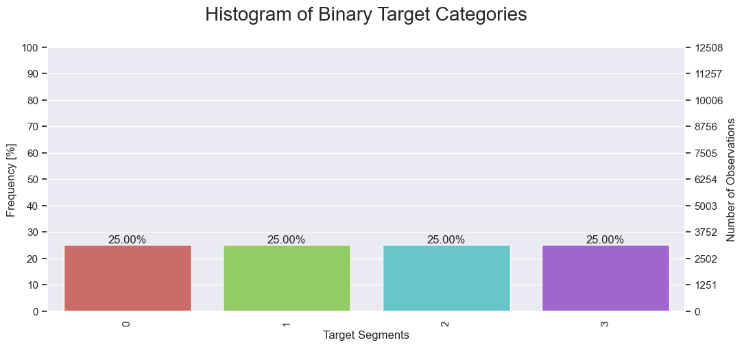 Histogram of Binary Target Categories (After SMOTE Oversampling)