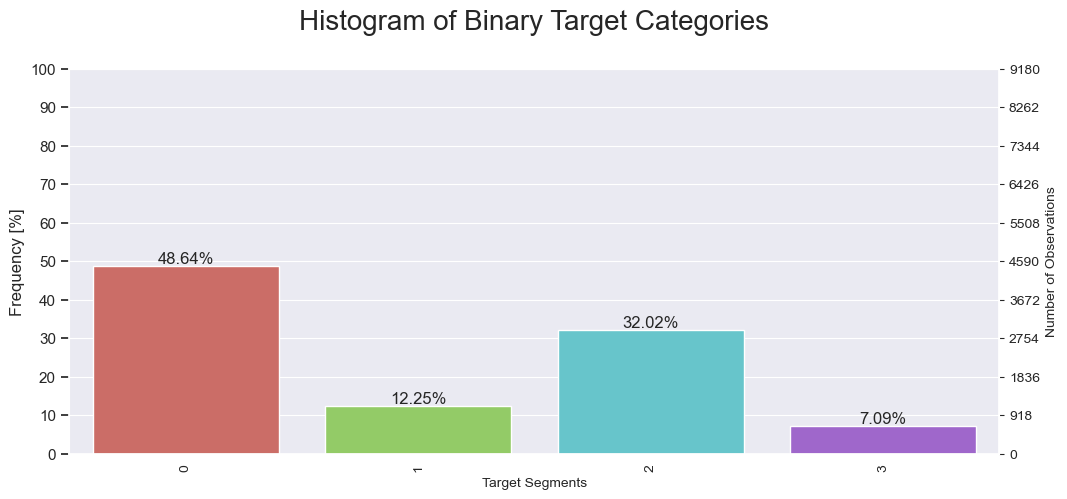 Histogram of Binary Target Categories (Before SMOTE Oversampling)