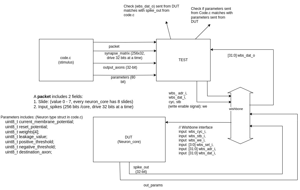 Neuron Core Test Environment Diagram