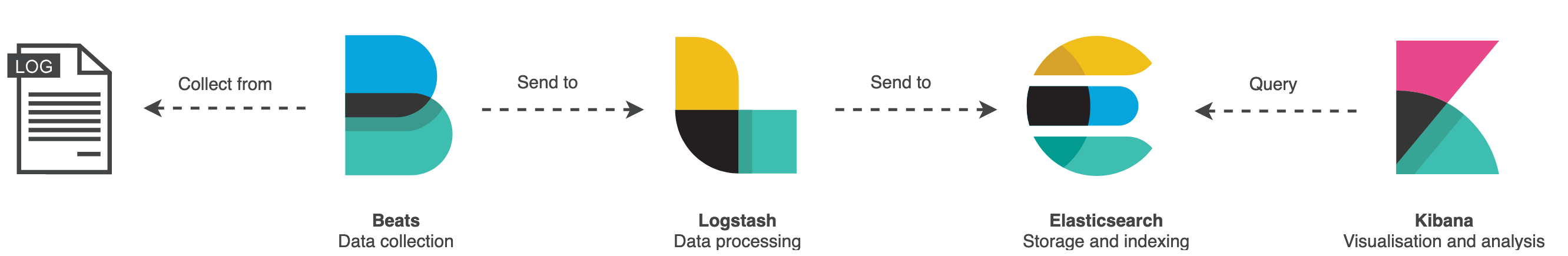 Diagrama Elastic Search Stack